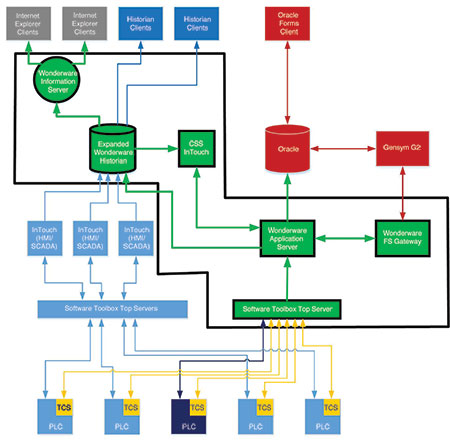 Figure 2: New RBCT plant overview.